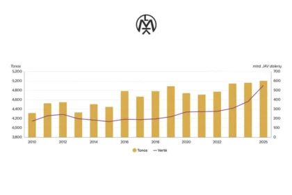 Aukso Paklausa Kaina 2025 / Nuotrauka: sc.bns.lt