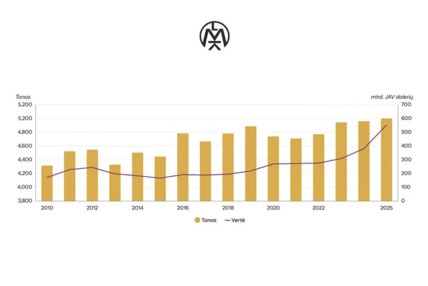 Aukso Paklausa Kaina 2025 / Nuotrauka: sc.bns.lt